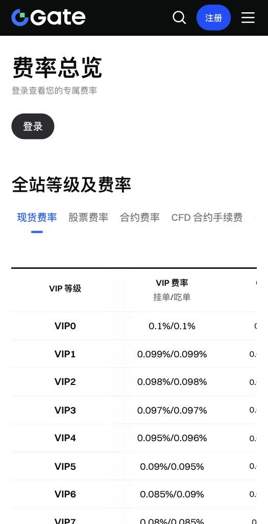 Gate 费率总览页：登录查看专属费率，现货费率表 VIP0 挂单/吃单 0.1%/0.1%，往下是各 VIP 等级